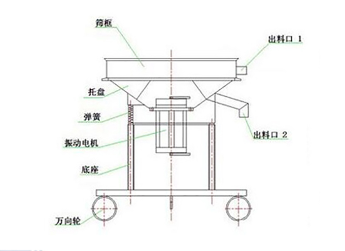 高頻過(guò)濾篩結(jié)構(gòu)：托盤，彈簧，振動(dòng)電機(jī)，底座，萬(wàn)向輪，出料口等